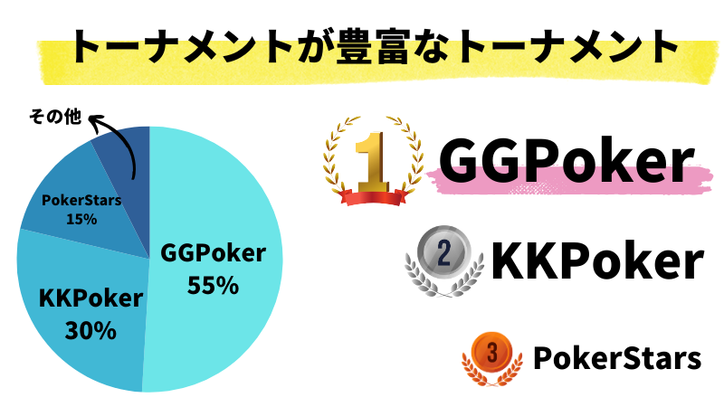 GGPoker トーナメント