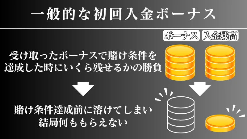 BeeBet(ビーベット)の初回入金ボーナス紹介-一般的な初回入金ボーナスの解説