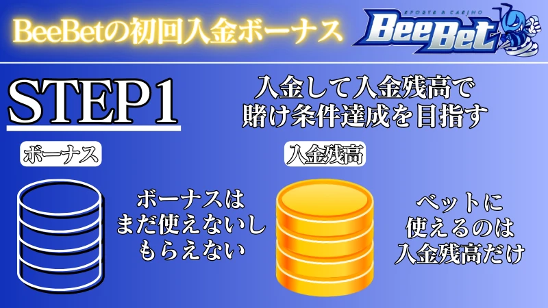 BeeBet(ビーベット)の初回入金ボーナスについて解説1