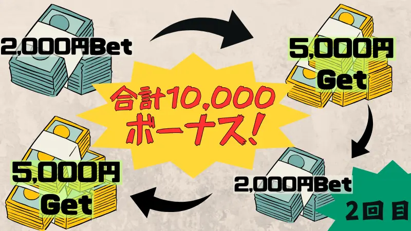 遊雅堂はフリーベット1万円獲得できる