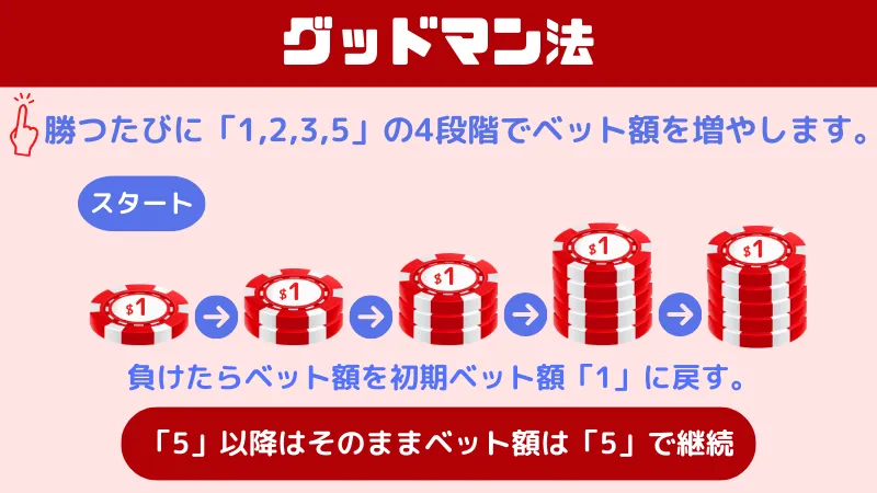 バカラの必勝法のひとつであるグッドマン法についての説明画像