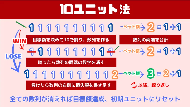 10ユニット法