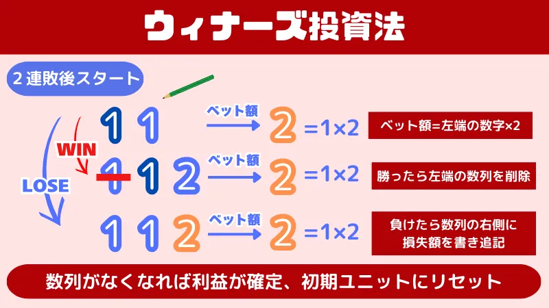 ウィナーズ投資法