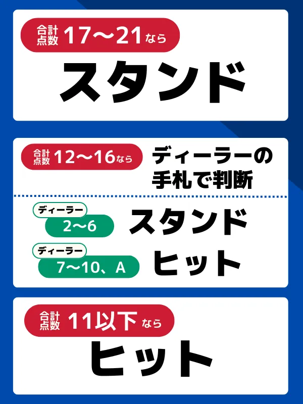 ブラックジャックの必勝法徹底攻略！適切なアクションを見極める