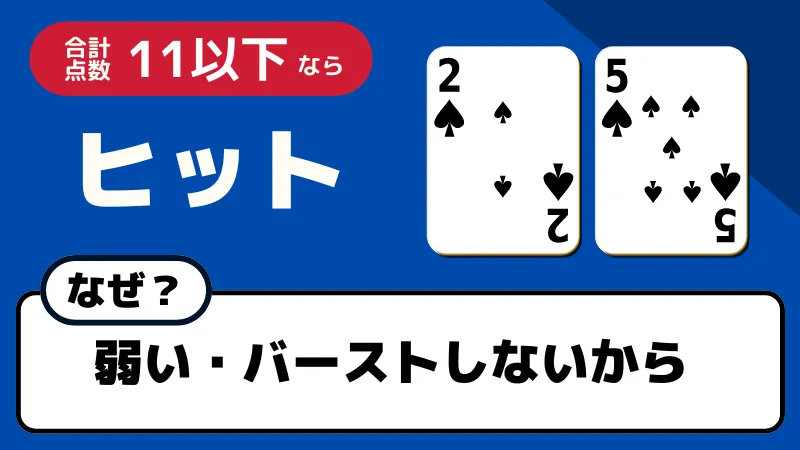 ブラックジャック必勝法③11以下なら「ヒット」