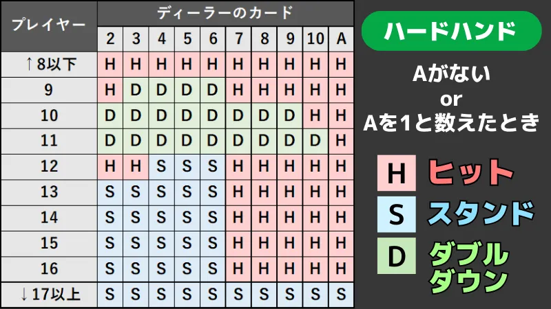 【ハードハンド】ベーシックストラテジー表(Aがない、Aを1と数えたとき)