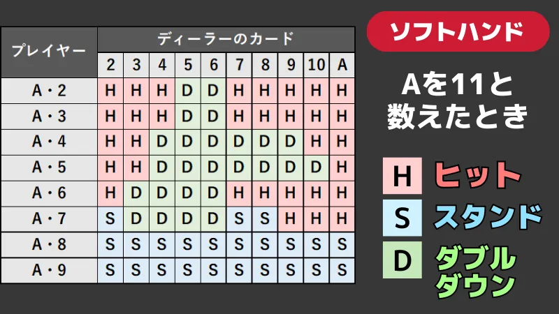 【ソフトハンド】ベーシックストラテジー表(Aを11と数えたとき)