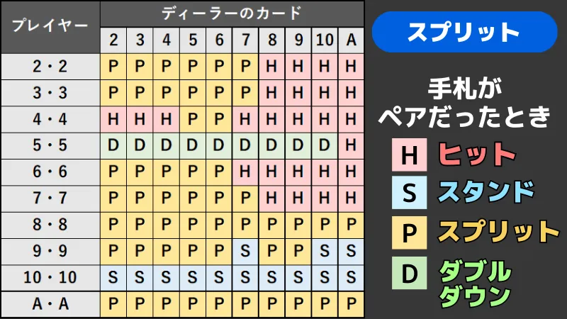 【スプリット】ベーシックストラテジー表(手札がペアだったとき)