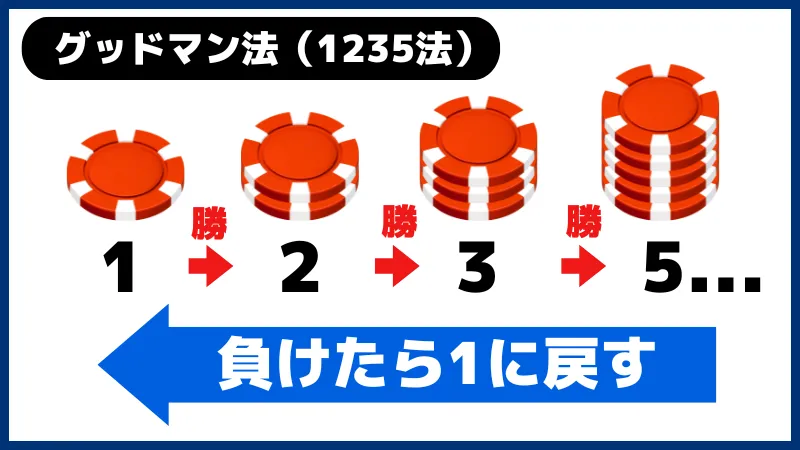 グッドマン法(1235法)