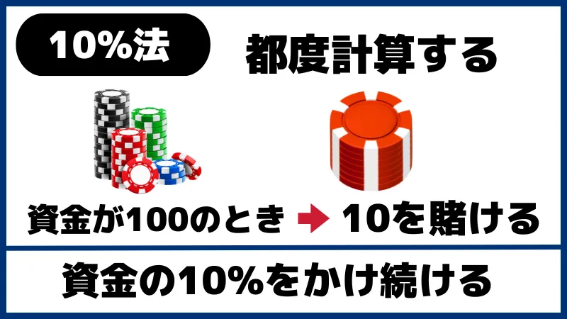 10%法