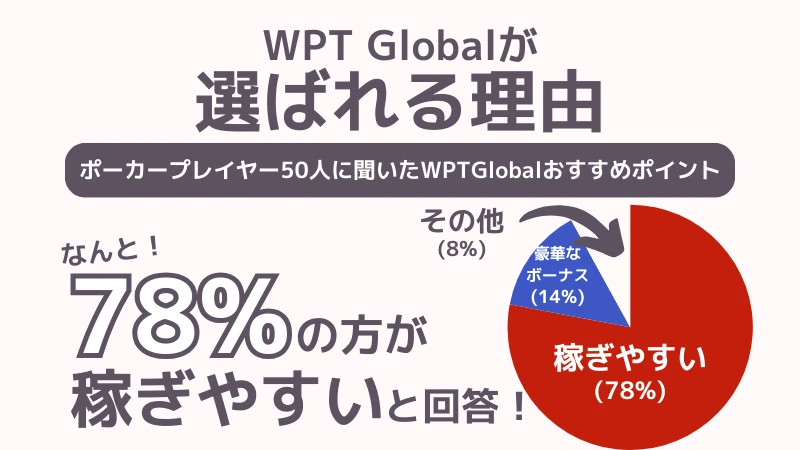 オンラインポーカーおすすめランキング WPT Global