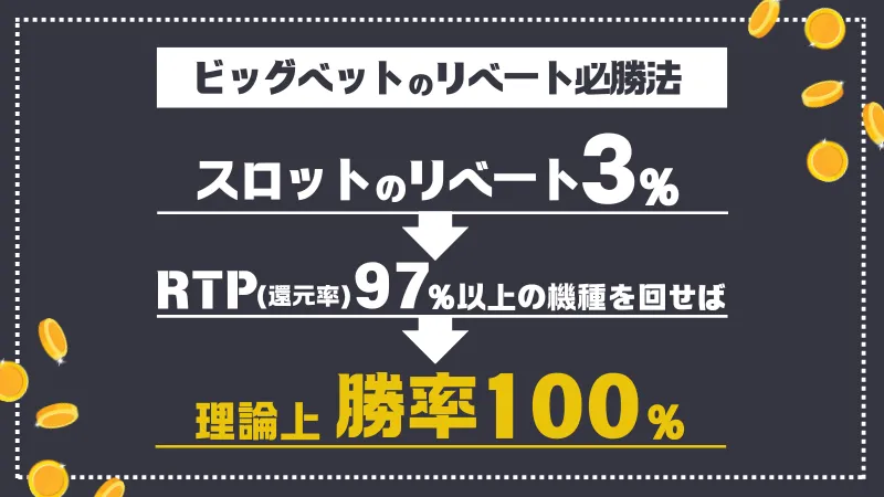 ビッグベット　リベートボーナス　3％