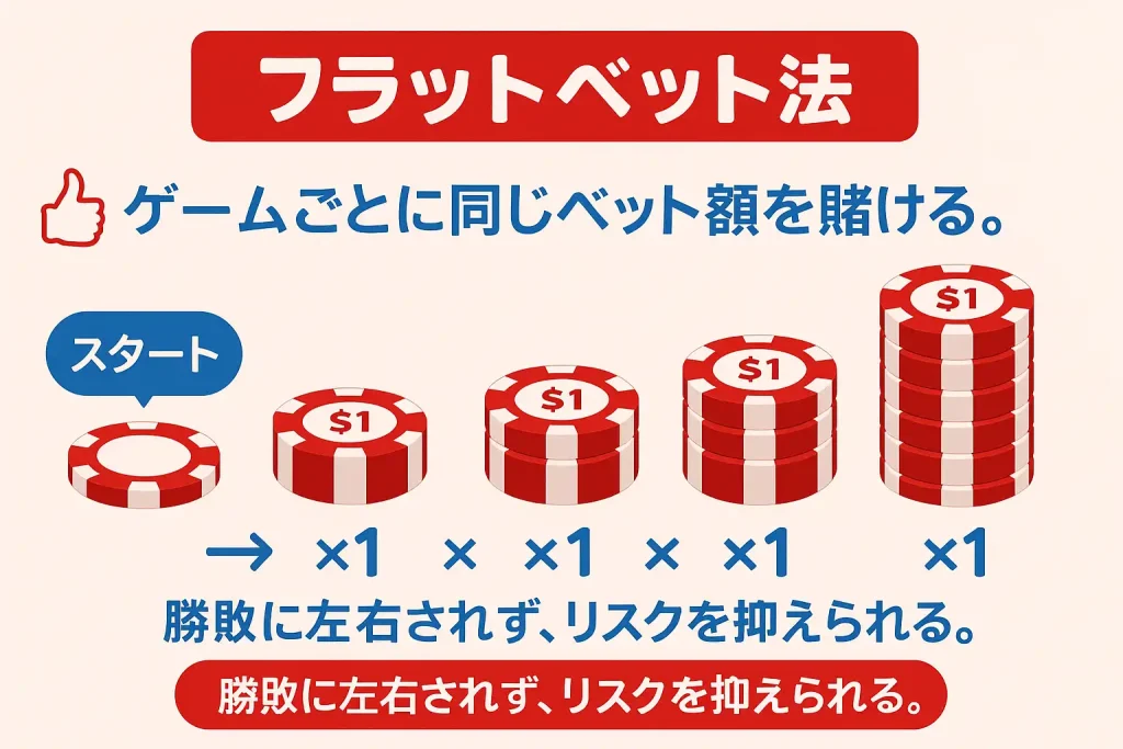 オンラインカジノ必勝法　フラットベット法