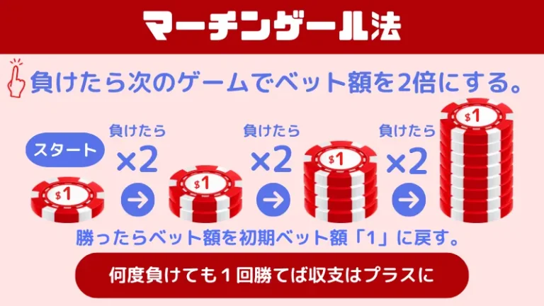 オンラインカジノ必勝法　マーチンゲール方